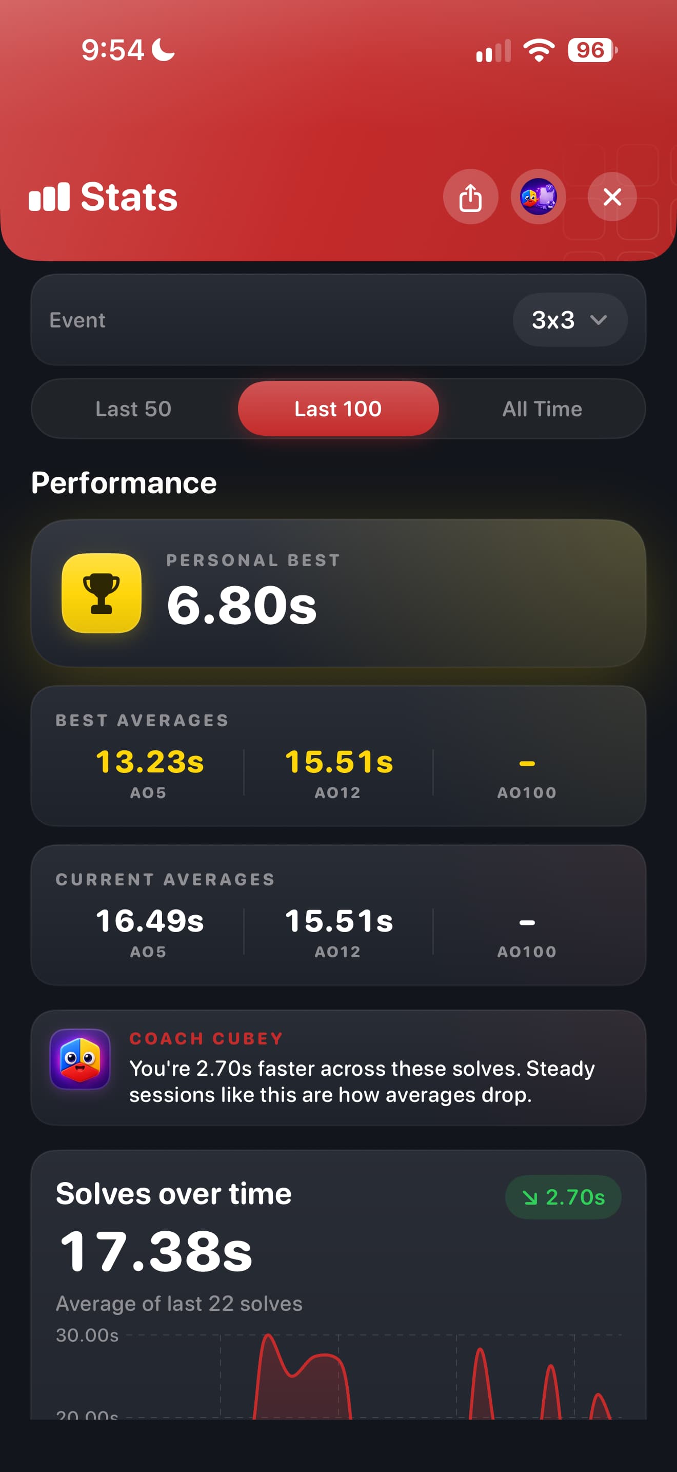 CuberPal redesigned statistics with personal best, averages, and solve-time history
