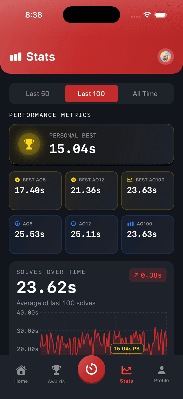CuberPal stats screen showing personal best, ao5, ao12, ao100 averages and solve trend chart